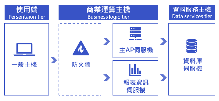 架構